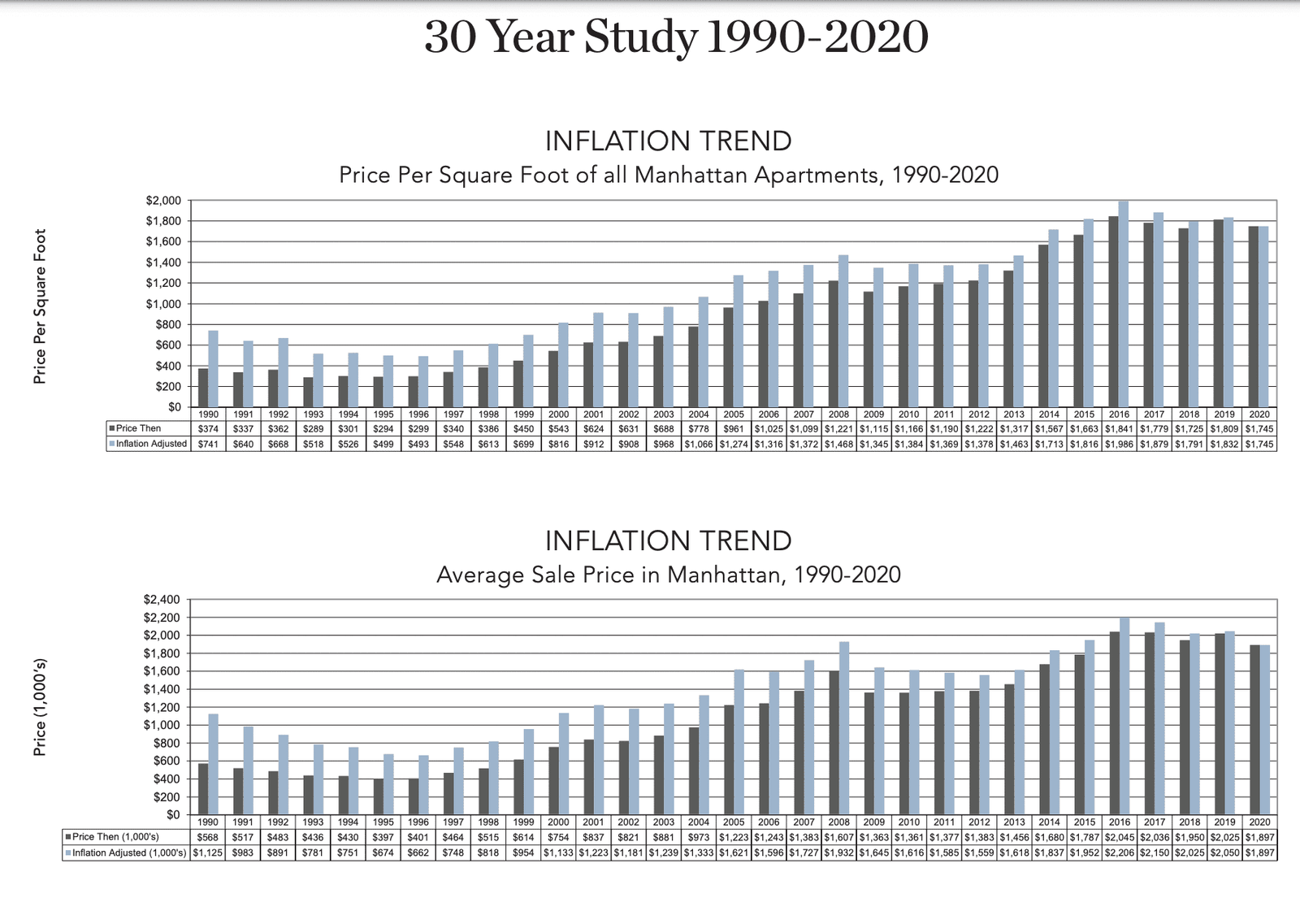 30 Year Study 1990–2020: price per square foot and average sale price of Manhattan apartments
