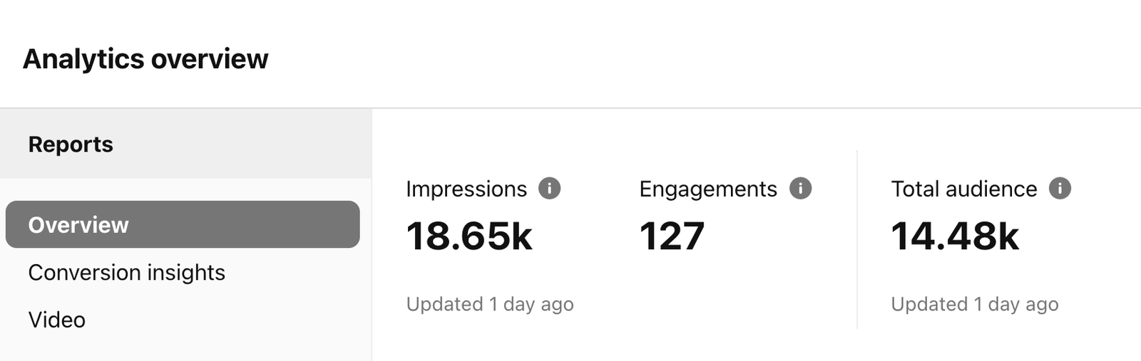 Analytics overview showing impressions, engagements and total audience