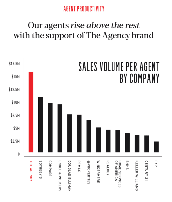 Chart of sales volume per agent by company